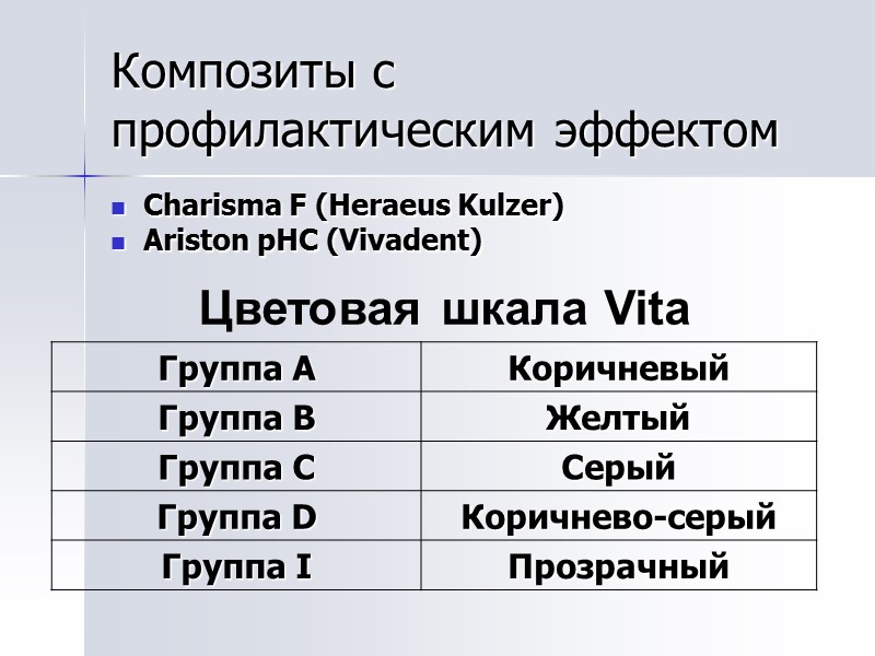 Цветовая шкала Vita Композиты с профилактическим эффектом Charisma F (Heraeus Kulzer) Ariston pHС (Vivadent)